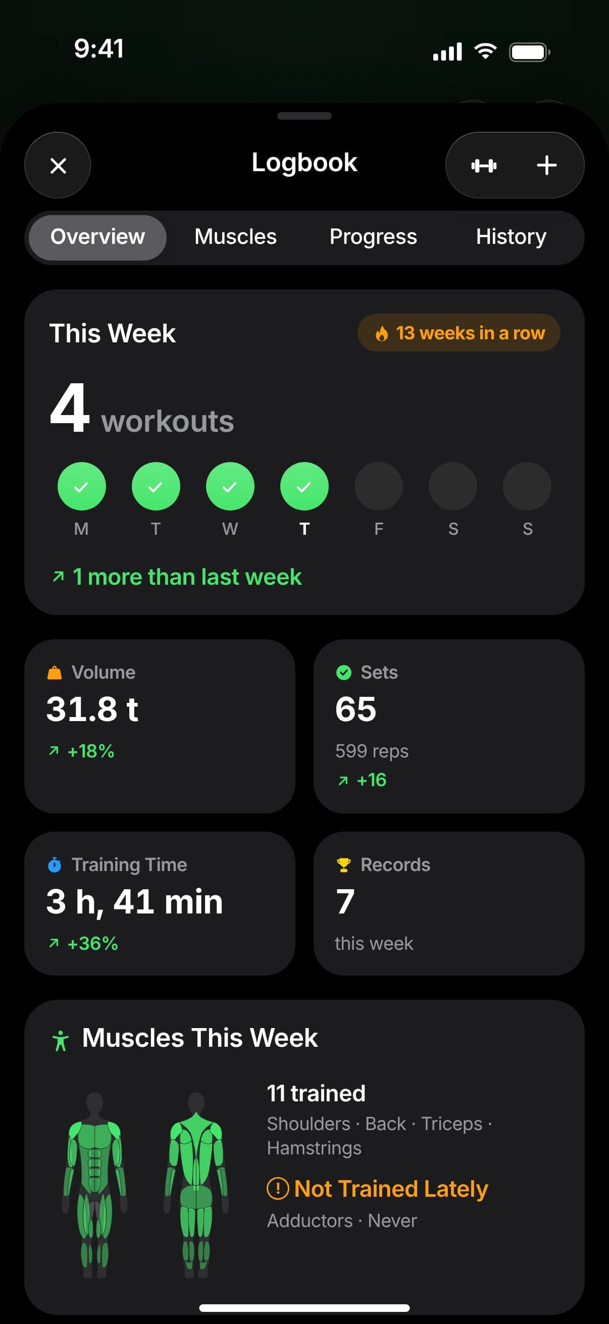 Logbook overview: 4 workouts this week, 13 weeks in a row, volume, sets, training time and records, with the trained muscles below.