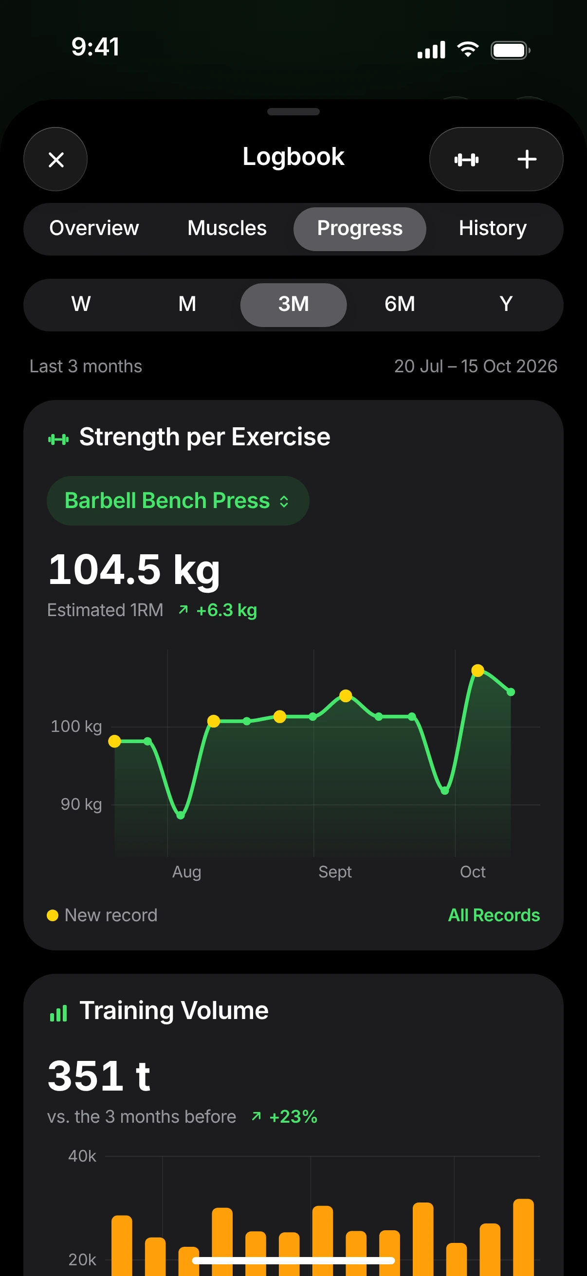 Progress over three months: estimated 1RM for the barbell bench press with personal records marked, and training volume per week.